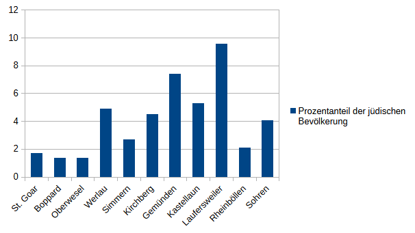 Populationsanteile Gemeinden